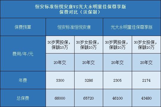 恒安标准恒悦安康对比光大永明童佳保尊享版