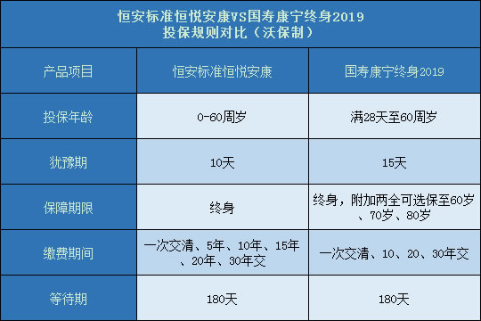 恒安标准恒悦安康对比国寿康宁终身2019