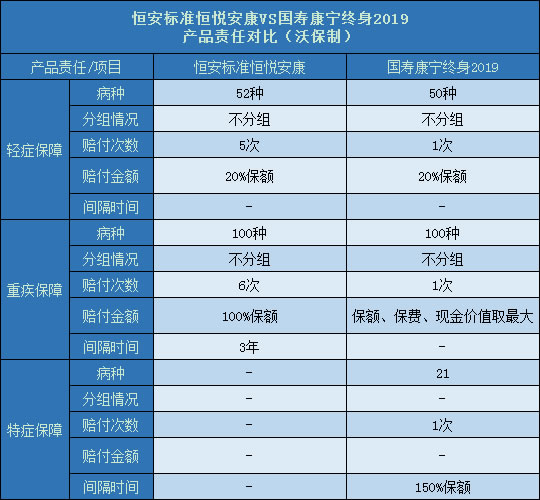 恒安标准恒悦安康对比国寿康宁终身2019