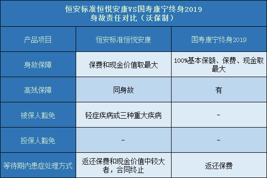 恒安标准恒悦安康对比国寿康宁终身2019