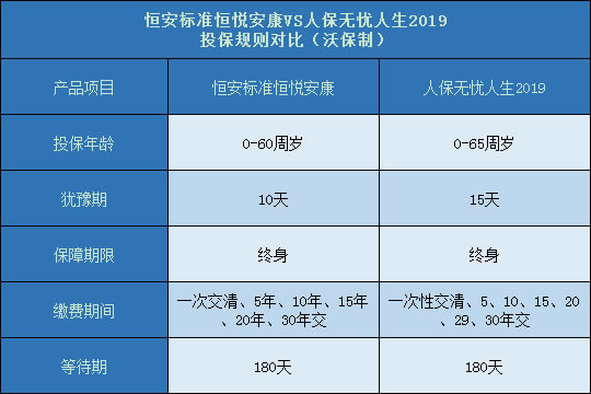 恒安标准恒悦安康对比人保无忧人生2019