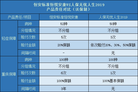 恒安标准恒悦安康对比人保无忧人生2019