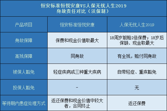 恒安标准恒悦安康对比人保无忧人生2019