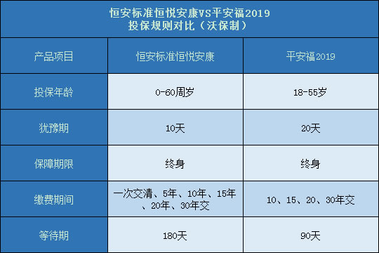 恒安标准恒悦安康对比平安福2019