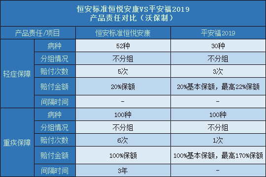 恒安标准恒悦安康对比平安福2019