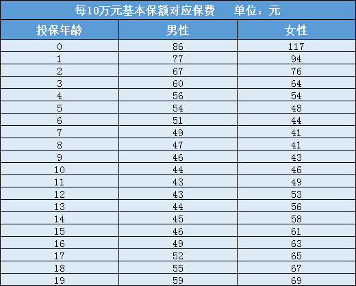 短期少儿重疾险!三峡福安康少儿重疾险保什么?多少钱?