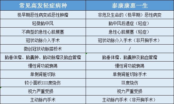 泰康康惠一生健康保障计划保障疾病明细