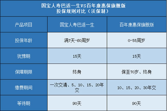 国宝人寿巴适一生,百年康惠保旗舰版