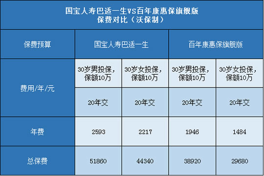 国宝人寿巴适一生,百年康惠保旗舰版