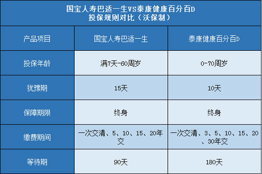 国宝人寿巴适一生,泰康健康百分百D