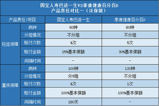 国宝人寿巴适一生,泰康健康百分百D