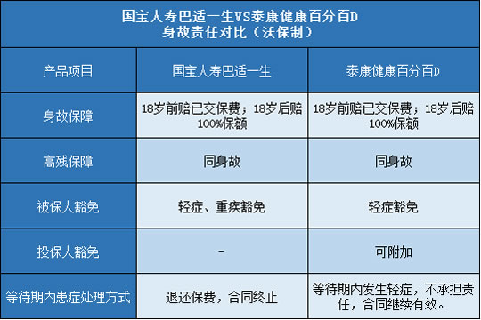 国宝人寿巴适一生,泰康健康百分百D