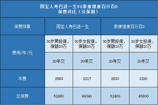 国宝人寿巴适一生,泰康健康百分百D