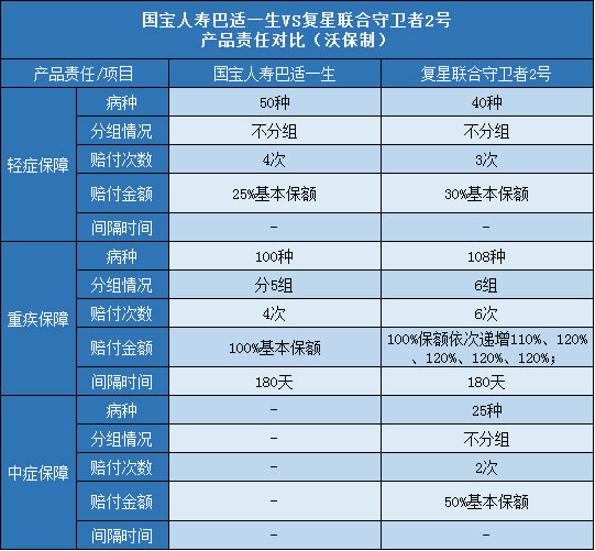 国宝人寿巴适一生,复星联合守卫者2号