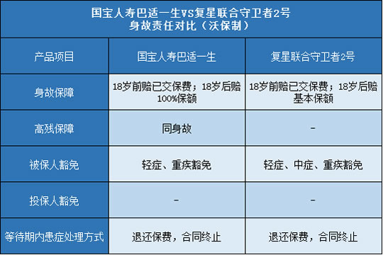 国宝人寿巴适一生,复星联合守卫者2号