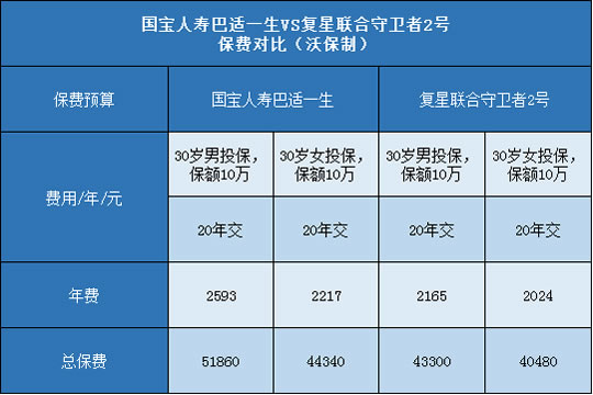 国宝人寿巴适一生,复星联合守卫者2号