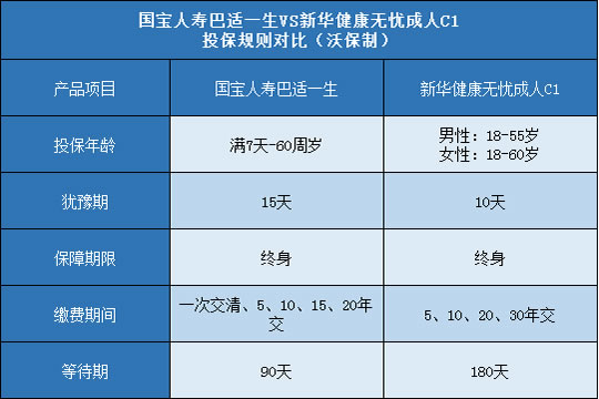 国宝人寿巴适一生,新华健康无忧成人C1