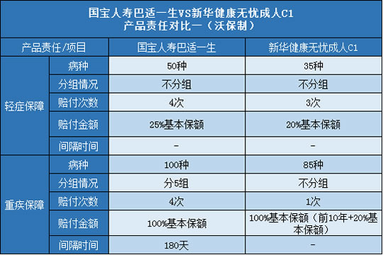 国宝人寿巴适一生,新华健康无忧成人C1