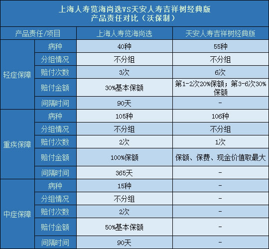 上海人寿览海尚选对比天安吉祥树经典版