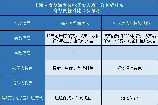 上海人寿览海尚选对比天安吉祥树经典版