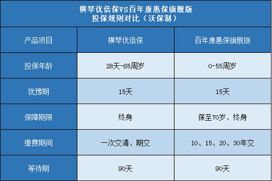 横琴优倍保,百年康惠保旗舰版