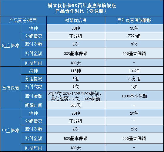 横琴优倍保,百年康惠保旗舰版