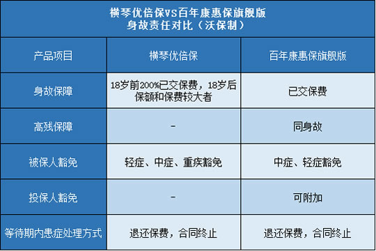 横琴优倍保,百年康惠保旗舰版