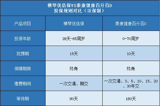 横琴优倍保,泰康健康百分百D