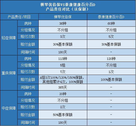 横琴优倍保,泰康健康百分百D