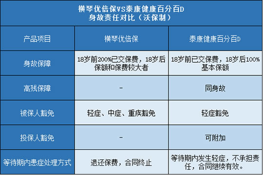 横琴优倍保,泰康健康百分百D