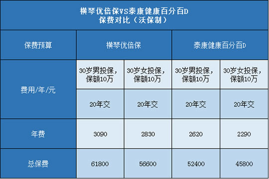 横琴优倍保,泰康健康百分百D