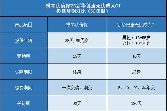 横琴优倍保,新华健康无忧成人C1