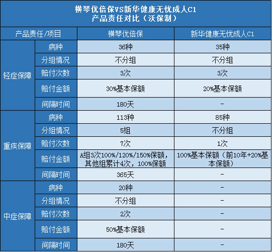 横琴优倍保,新华健康无忧成人C1