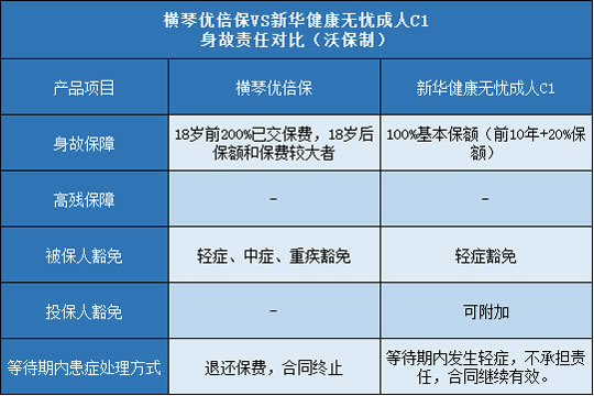 横琴优倍保,新华健康无忧成人C1