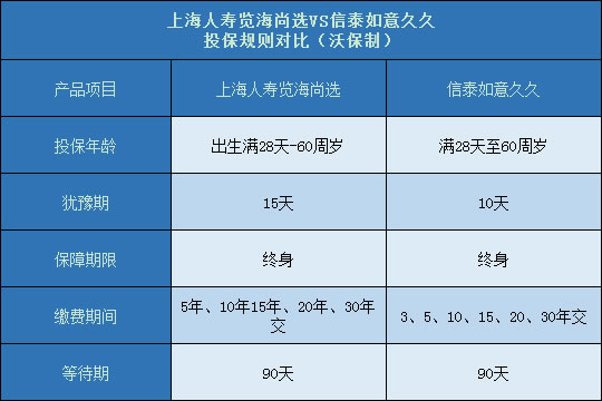 上海人寿览海尚选对比信泰如意久久