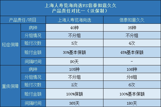 上海人寿览海尚选对比信泰如意久久