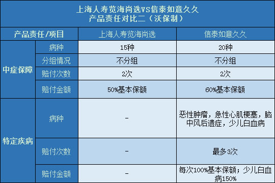 上海人寿览海尚选对比信泰如意久久