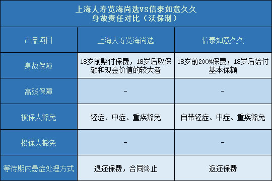 上海人寿览海尚选对比信泰如意久久