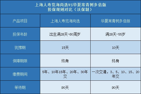 上海人寿览海尚选对比华夏常青树多倍版