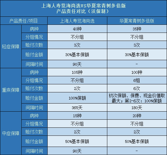 上海人寿览海尚选对比华夏常青树多倍版