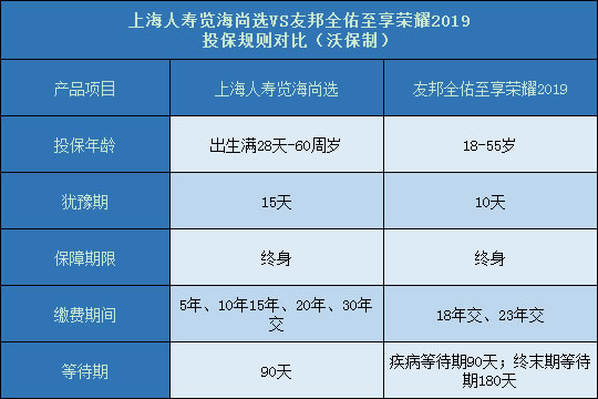 上海人寿览海尚选对比友邦全佑至享荣耀2019