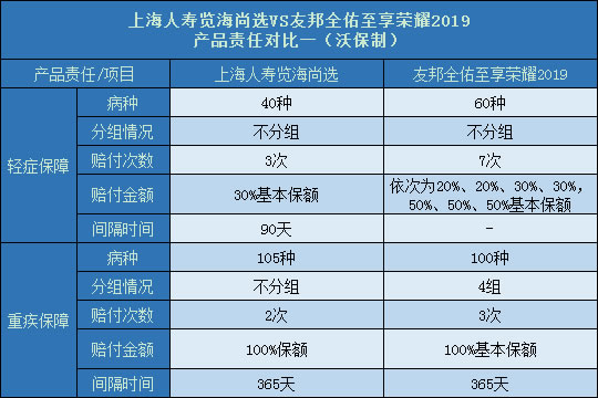 上海人寿览海尚选对比友邦全佑至享荣耀2019