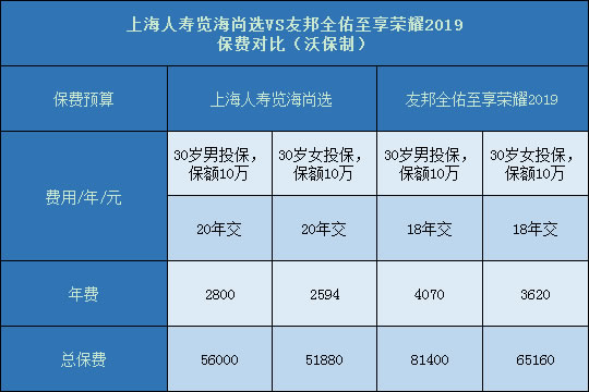 上海人寿览海尚选对比友邦全佑至享荣耀2019