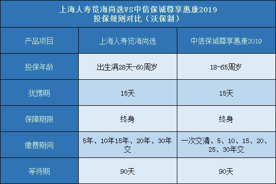 上海人寿览海尚选对比中信保诚尊享惠康2019