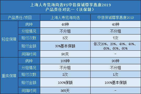 上海人寿览海尚选对比中信保诚尊享惠康2019