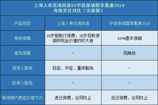 上海人寿览海尚选对比中信保诚尊享惠康2019