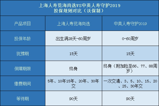 上海人寿览海尚选对比中英人寿守护2019