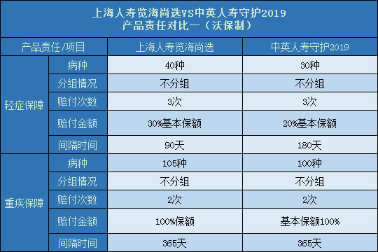 上海人寿览海尚选对比中英人寿守护2019