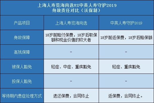 上海人寿览海尚选对比中英人寿守护2019