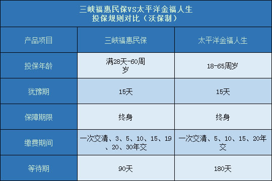 三峡福惠民保对比太平洋金福人生